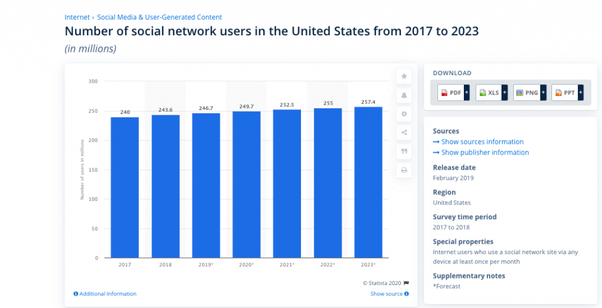 Percentage of U.S. population who currently use any social media from 2008 to 2019