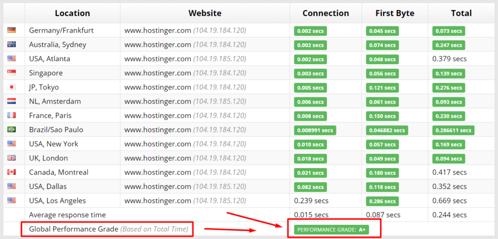 Hostinger Web Hosting performance report screenshot