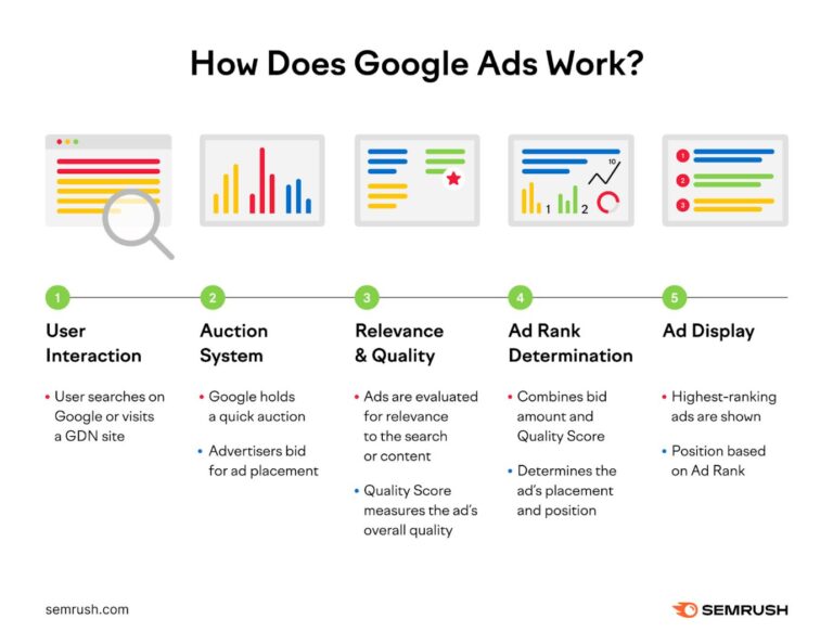 the Best Google ads company in Delhi